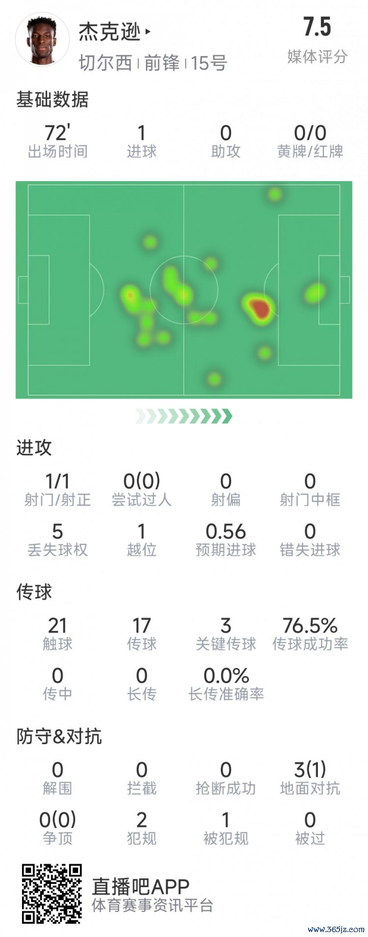 杰克逊本场数据：1次射门即破门，3次要道传球，评分7.5分