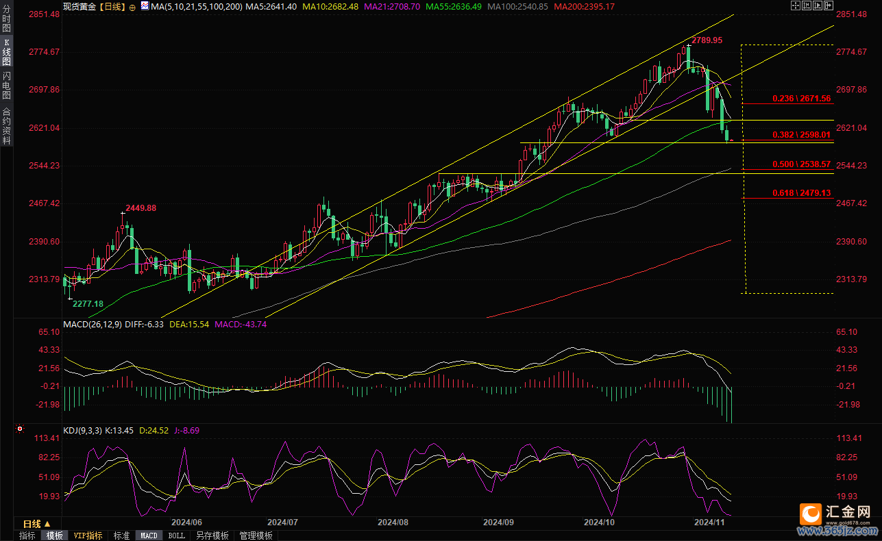 （现货黄金日线图，开端：易汇通）